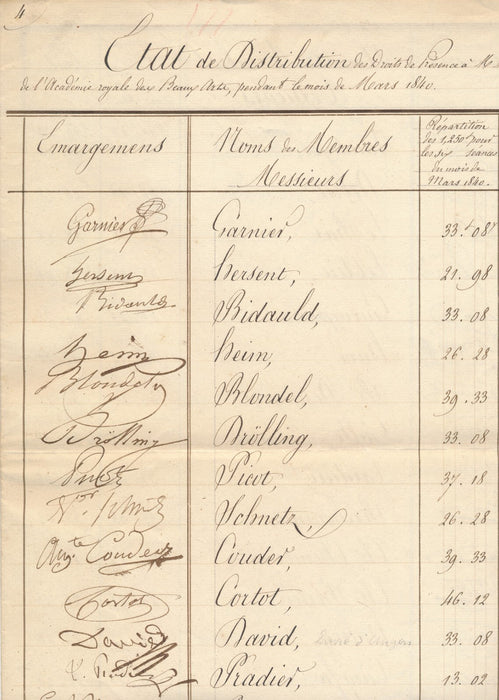 État de distribution des droits de présence 41 signatures autographes Académie